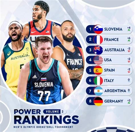 奥运男篮最新八强实力榜：斯洛文尼亚力压法国登顶，美国无缘前三_东方体育