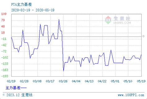 PTA现期图 - PTA现货与期货价格对比图, PTA主力基差图 (2020-02-19 - 2020-05-19)- 生意社