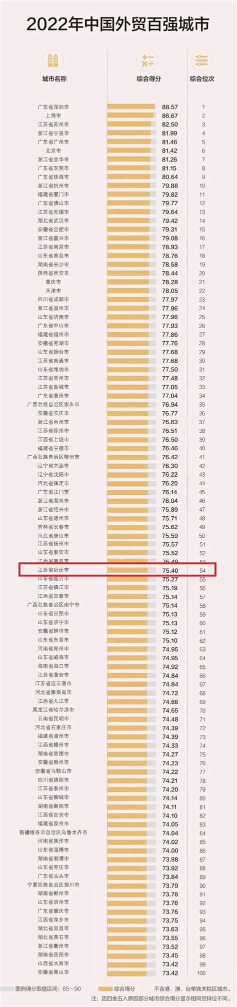 2022年中国外贸百强城市名单宿迁排名第54凤凰网江苏_凤凰网