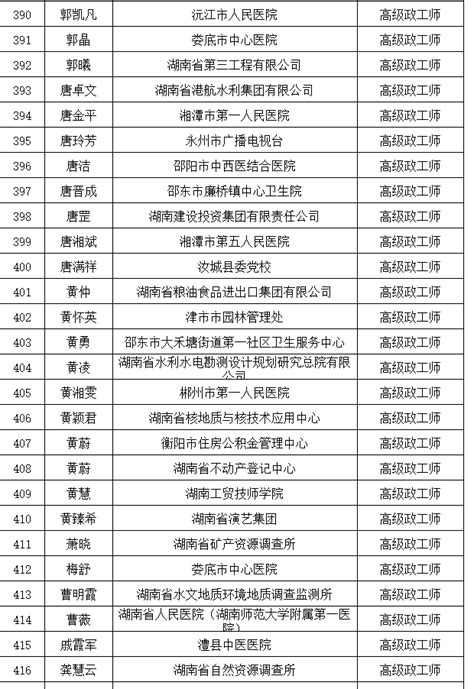 2023年湖南省政工专业高级政工师职称评审通过人员名单公示-湖南职称评审网