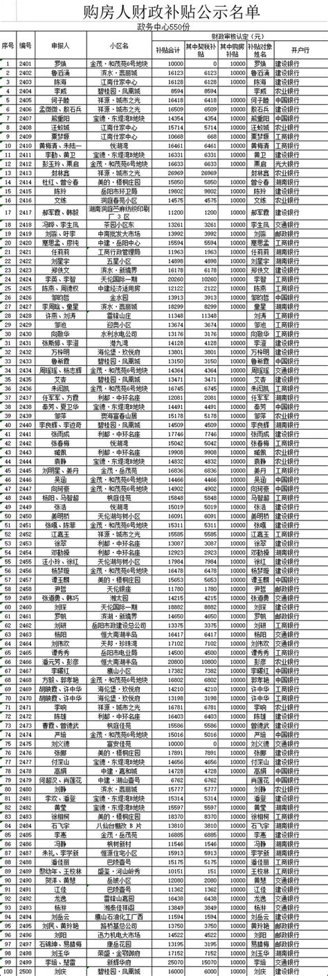 岳阳市财政局发布《关于2022年度岳阳市城区购房人财政补贴对象（第九批）的公示》