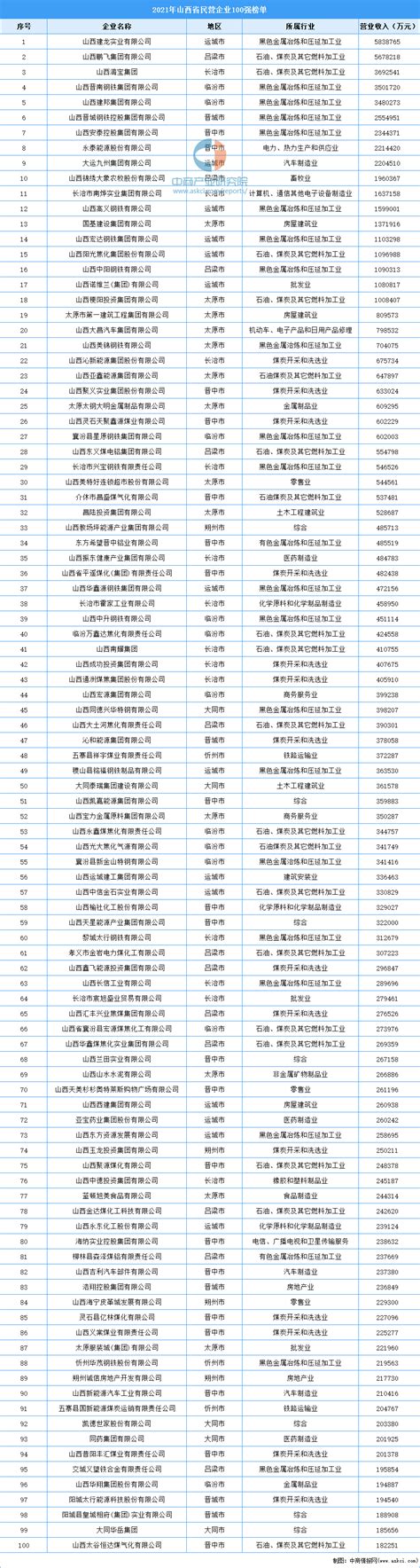 2021年山西省民营企业100强排行榜（附全榜单）-排行榜-中商情报网