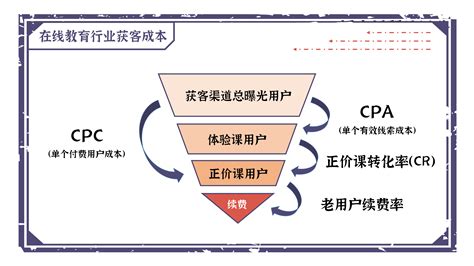 万字干货：一文搞懂在线教育的业务模式、获客玩法和转化策略 | 人人都是产品经理