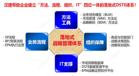 结合三大战略方法论，打造落地式DSTE管理体系 - 战略管理 - 深圳市汉捷管理咨询有限公司
