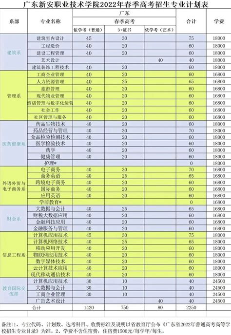2023年广东春季招生的大专院校及分数（完整版）-高考100