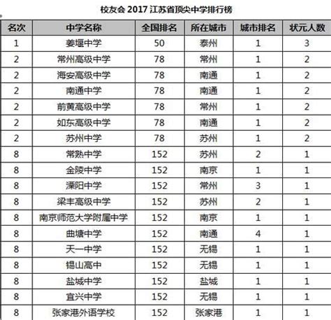 南京最好的初中学校排行榜，从中考成绩看排名(附2022年最新排行榜前十名单) – 下午有课