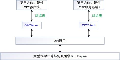OPC通讯接口程序-北京大风天利科技有限公司