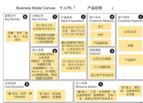 企业商业模式画布九大要素 白板模板_小画桌在线协作白板