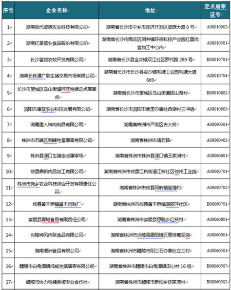 2019年湖南省获证生猪定点屠宰企业名单汇总 - 中国报告网