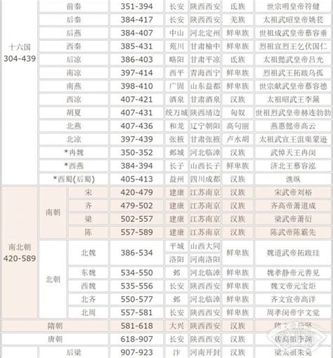 中国朝代顺序表图图片