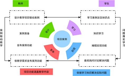 从四个教学案例看高质量的项目式学习体验如何设计？-教育资讯 - 高教国培（北京）教育科技研究院