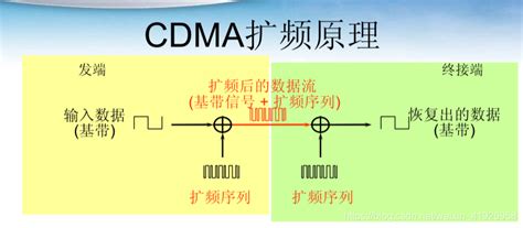 CDMA通信原理_word文档在线阅读与下载_文档网