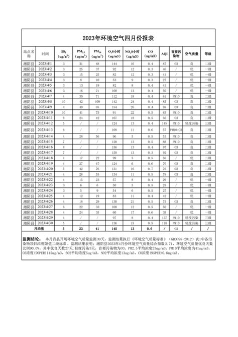 2023年4月份-环境空气质量监测-情况公示-湘阴县政府网