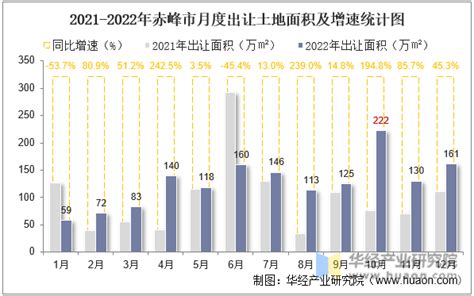 《赤峰统计年鉴2022》 - 统计年鉴网