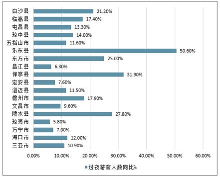 2019年海南省各市GDP排行榜-排行榜-中商情报网