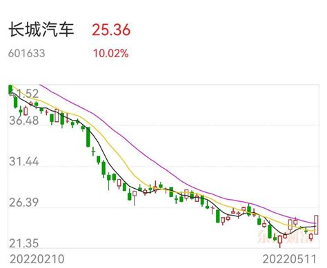 长城汽车(02333.HK)：“长汽转债”转股价格调整为39.76元/股-股票频道-和讯网
