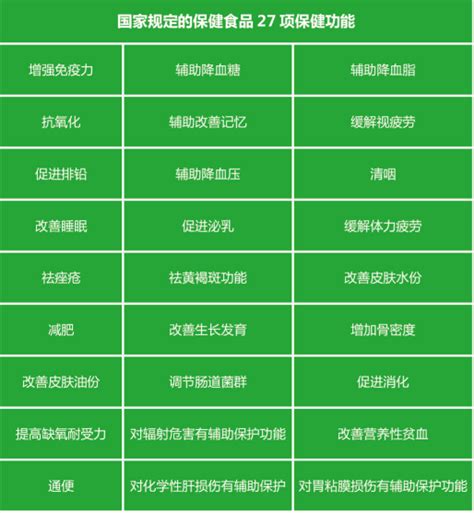 新消息| 24项保健食品功能声称正式发布-法规解读-植提桥 - 法规解读 - 植提桥—精准资源，高效链接