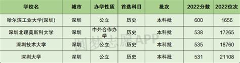 深圳市的大学排名及录取分数线一览表（2023参考）最新完整版！