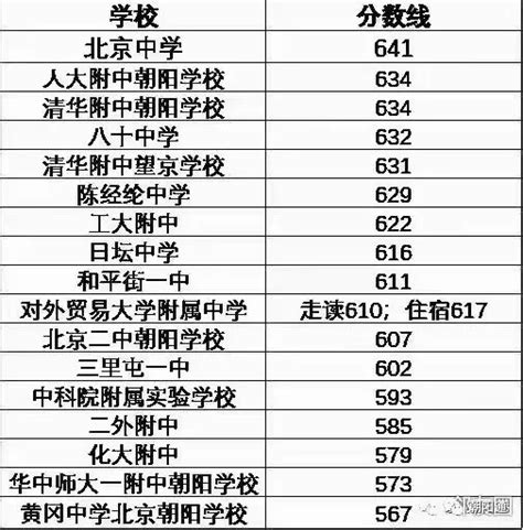 2016-2018年北京朝阳区中考录取分数及排名一览表_中考_新东方在线