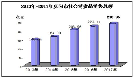 2017年庆阳市国民经济和社会发展统计公报|统计公报|甘肃省统计局