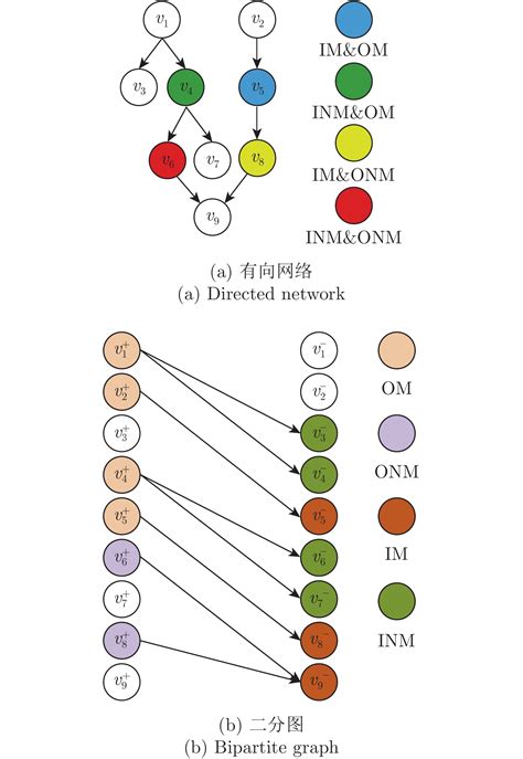动态复杂网络中节点影响力的研究进展