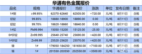 上海华通有色金属报价（2022-08-11）_铝锭_白银_有色金属