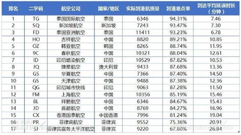 六月吉祥航空在亚太区中国大陆中型航空公司准点率排名中夺冠_TOM资讯