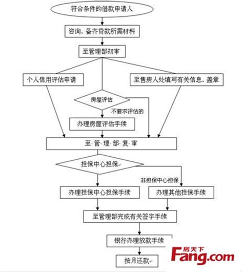 房贷：上海二手房按揭贷款流程及注意事项 - 房天下卖房知识