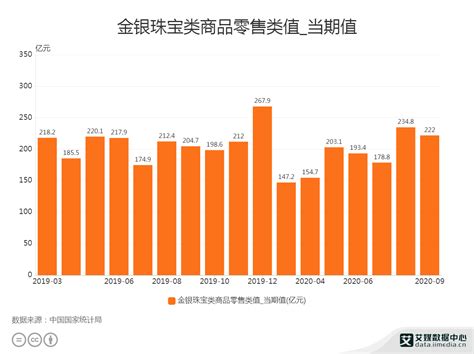 珠宝行业数据分析：2020年9月中国金银珠宝类商品零售类值为222亿元__财经头条