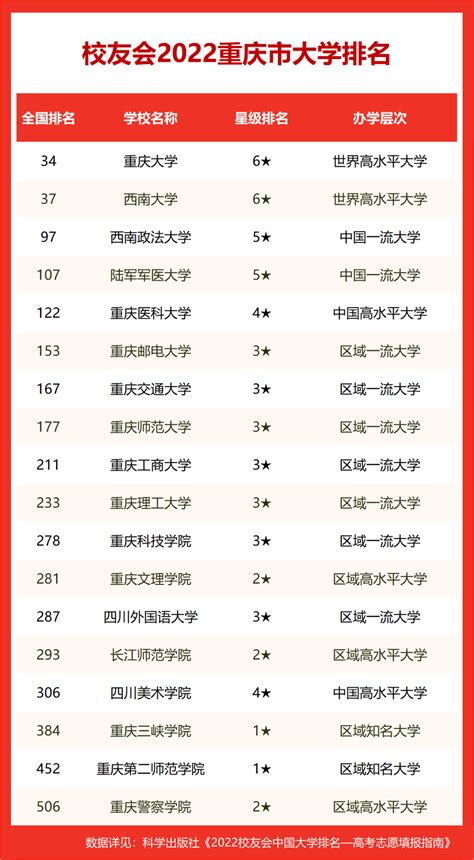 重庆市二本大学排名及录取分数线文理科（2023参考）