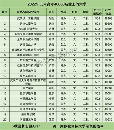 2021云南省内及全国大学录取分数线汇总-高考100