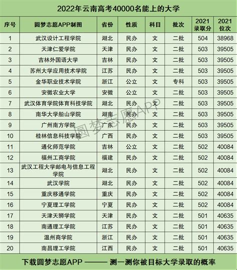 云南高考40000名能上什么大学？2022年云南高考排名四万报什么学校？-高考100