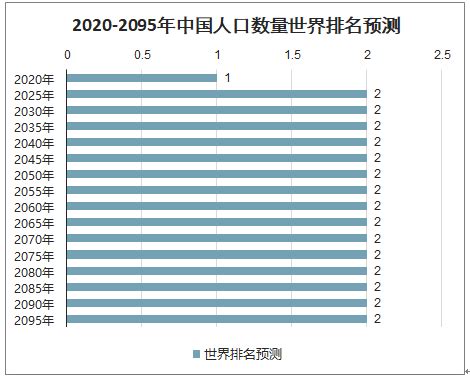 2030年中国人口预测