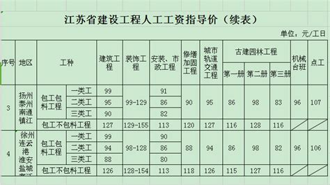 山东省.青岛市从2003年至2020年历年人工费调整汇总表_excel