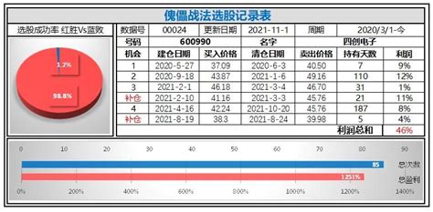 傀儡战法股票日记：四创电子600990 操作6次成功率100 利润总和46% - 知乎