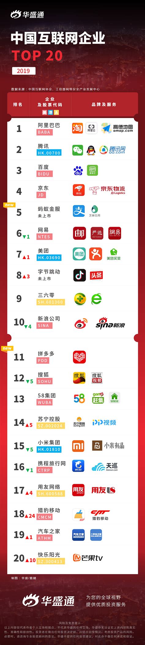 2019中国互联网企业TOP20__凤凰网