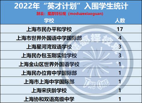 2022年英才计划面试名单公布，上榜的上海国际学校有哪些？-择校指南-国际学校网