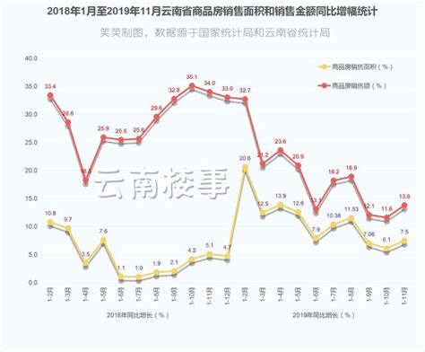 前11月，云南房地产开发投资额同比增25%！远高于商品房销售增速-看看云南