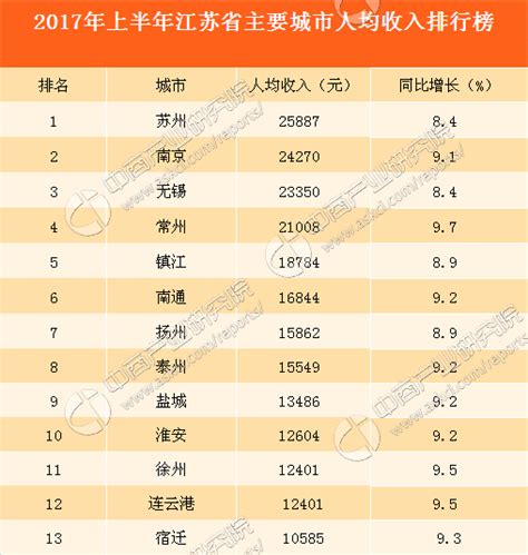2017年上半年江苏省主要城市人均收入排行榜-排行榜-中商情报网