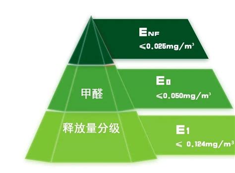 e0级板材和e1级板材的区别 环保板材标准_建材知识_学堂_齐家网