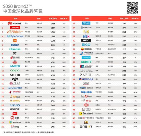 观察 | 2020BrandZ中国全球化品牌50强发布 tap4fun连续四年上榜 | 手游那点事