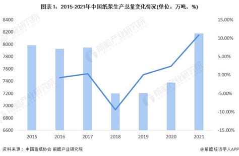 2021年中国纸浆制造市场供需现状与市场规模分析 产销量增长但市场规模却下滑_行业研究报告 - 前瞻网