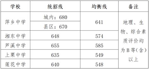 2023年江西萍乡第一批次普通高中录取分数线