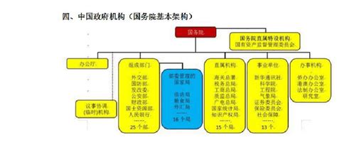 中国政府组织结构图_word文档在线阅读与下载_无忧文档