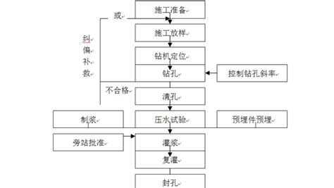 大型水库施工组织设计方案-水利水电施组-筑龙水利工程论坛