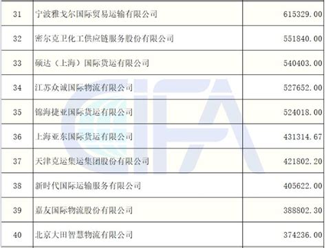 2021年度中国货代100强营收数据（初公示）名单出炉（附完整排名）_海运_航运_企业