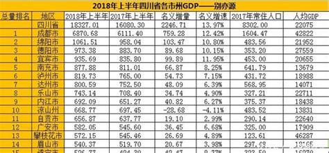 2017年四川各市州GDP排名 四川城市经济排名(表)|2017年|四川-时尚·BAIZHI-川北在线