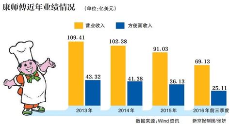 2019上半年康师傅方便面销量份额42.9%，方便面市场回升至2015年水平[图]_智研咨询