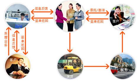 业务流程_广州物流公司，珠三角至全国公路干线运输，广州凯申物流有限公司