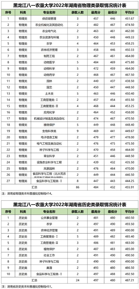 2022年湖南省分专业录取分数线